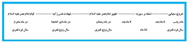 دیدگاه دوم سفیانی و ظهور امام زمان