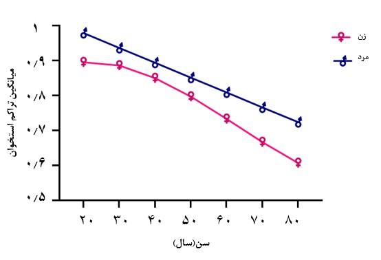 میانگین تراکم استخوانی فعالیت زیست یازدهم