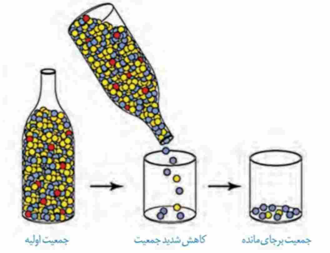 امتحان نهایی زیست‌شناسی نوبت شهریورماه 1400
