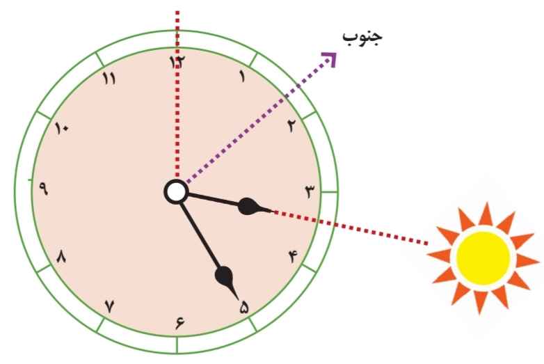 جهت‌یابی با استفاده از ساعت عقربه‌دار
