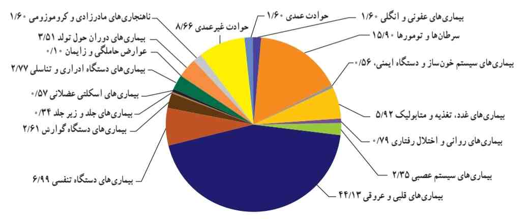 نسبت‌های مربوط به علل مرگ و میر در ایران