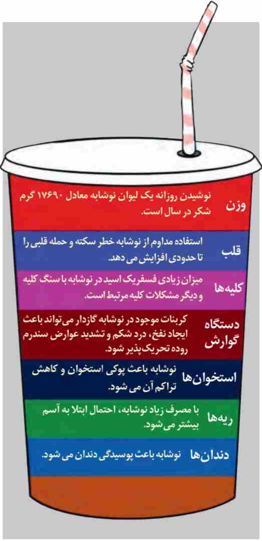 میزان گاز حل شده در یک نوشابه