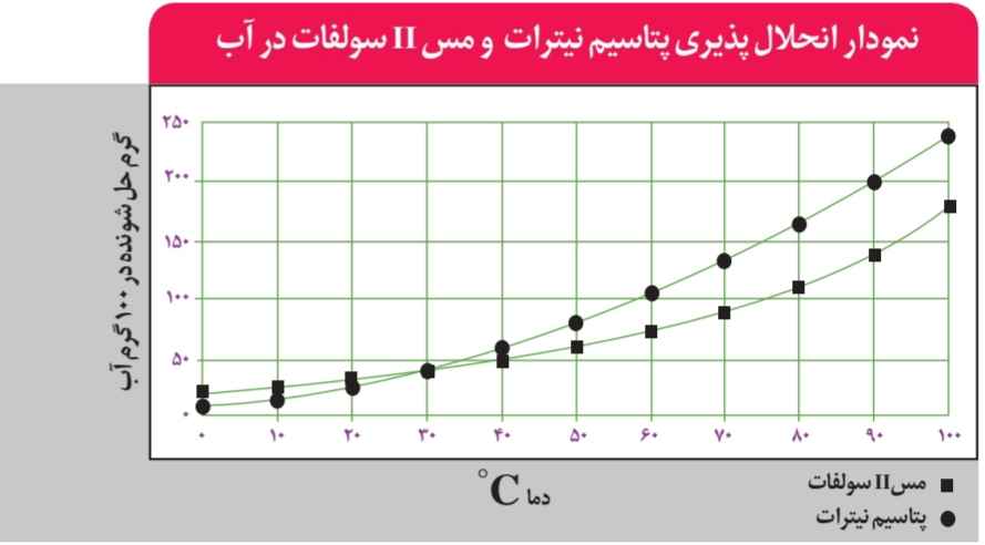 نمودار انحلالپذیری پتاسیم نیترات و مس II سولفات در آب