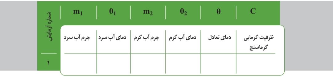 آزمایش ظرفیت گرمایی گرماسنج