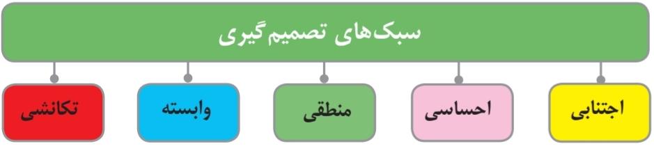 مهمترین سبکهای تصمیمگیری