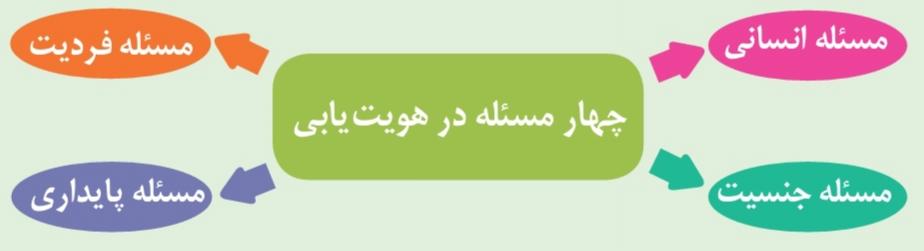 چهار مسئله در هویت‌یابی