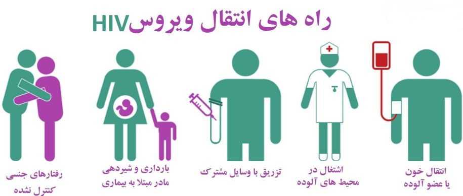 راههای انتقال ویروس اچآیوی