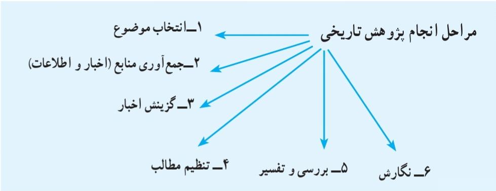 مراحل انجام پژوهش تاریخی