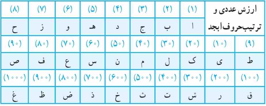 ارزش عددی و ترتیب حروف ابجد