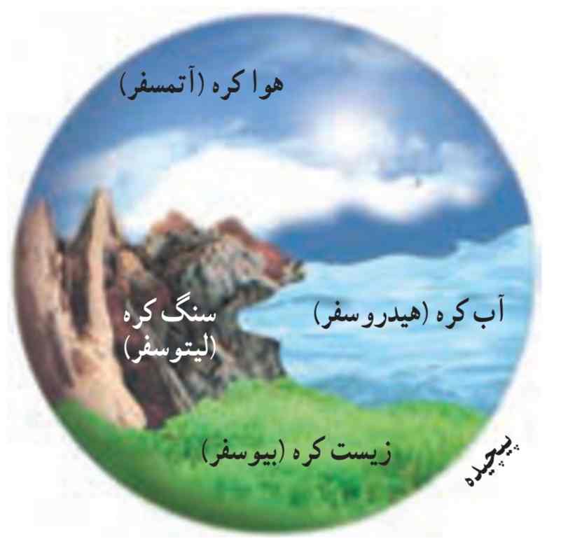 ارتباط متقابل سیستم‌های کره زمین با یکدیگر