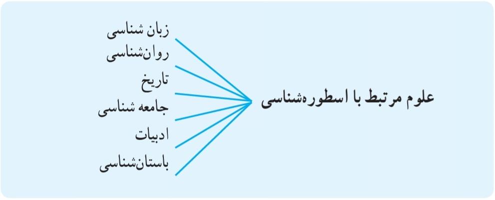 علوم مرتبط با اسطوره شناسی