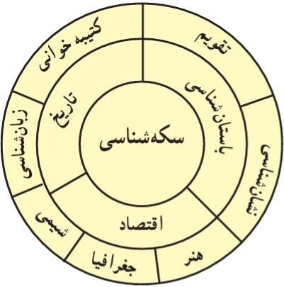 علوم یاری گر سکه ‌شناسی