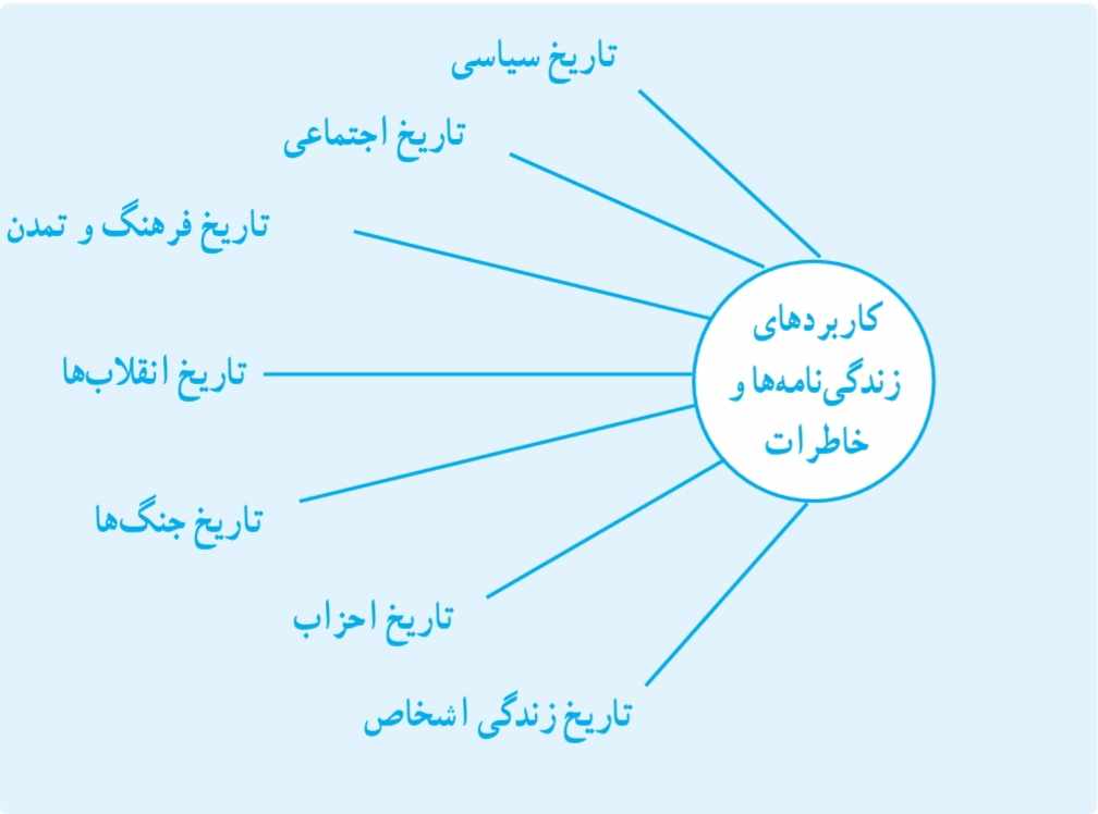 کاربردهای زندگی‌نامه‌ها و خاطرات