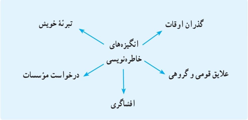 انگیزه‌های خاطره‌نویسی