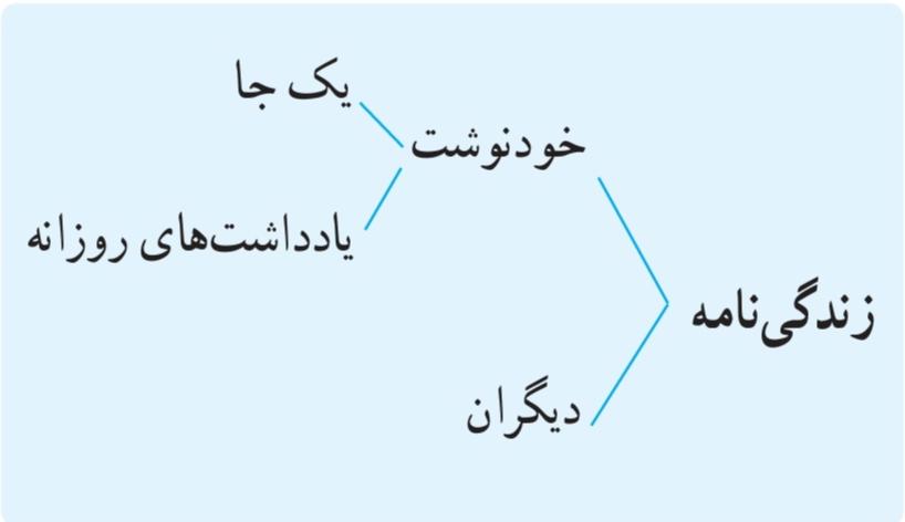 نگارش یا تدوین خاطرات و ماجراهای زندگی به صورت یکجا