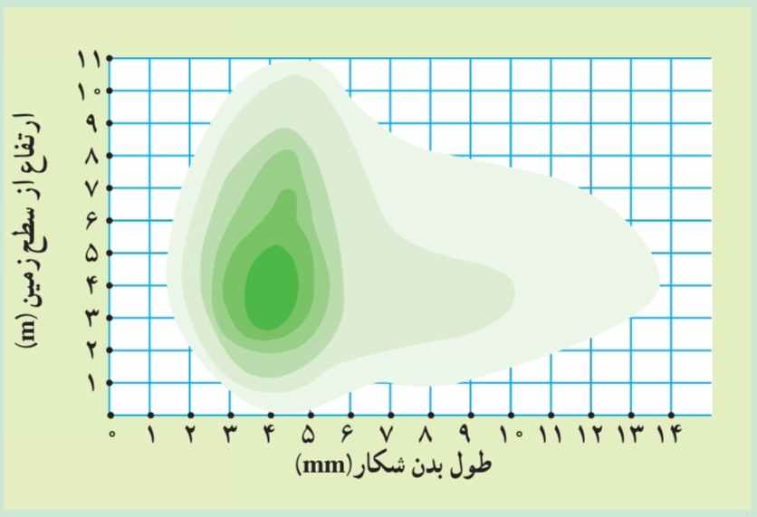 تغيير کنام واقعی جانداران