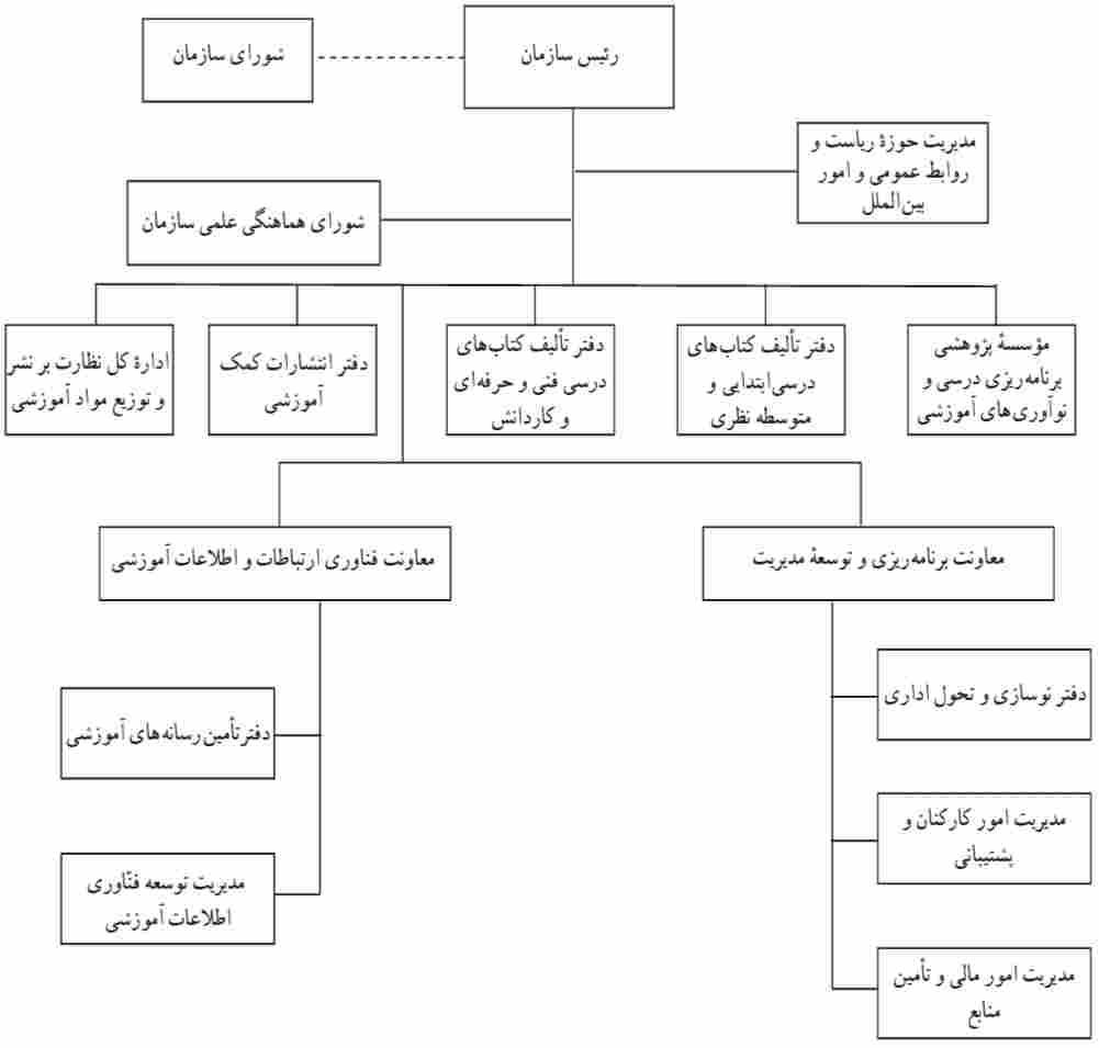 نمودار تشکیلات سازمان پژوهش و برنامه‌ریزی آموزشی (وزارت آموزش و پرورش)