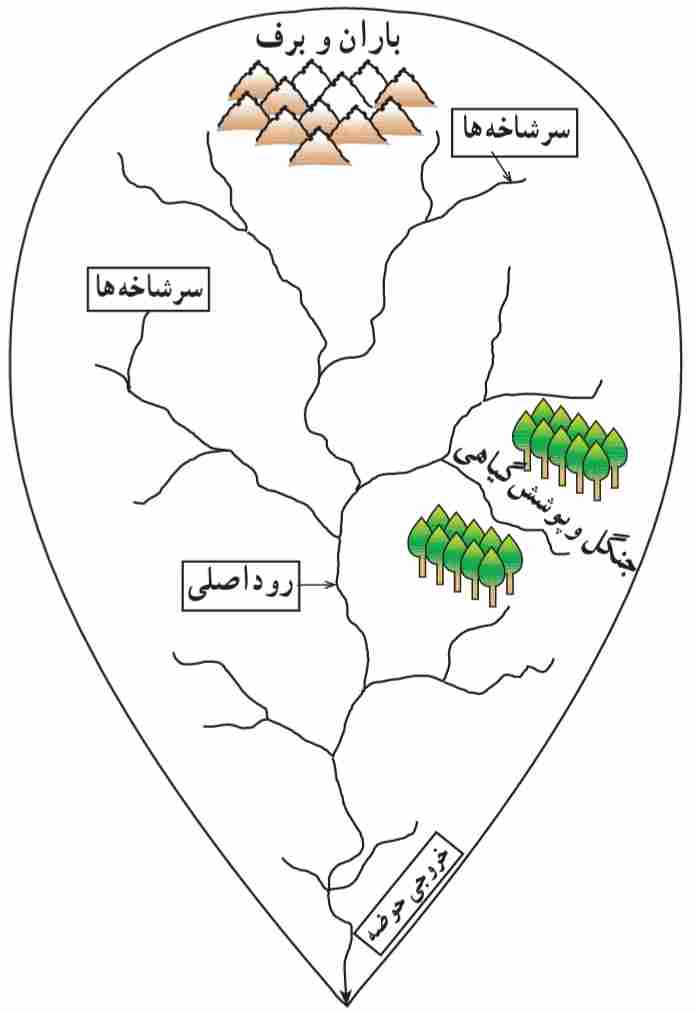 سیستم حوضه آبریز و مدل آن
