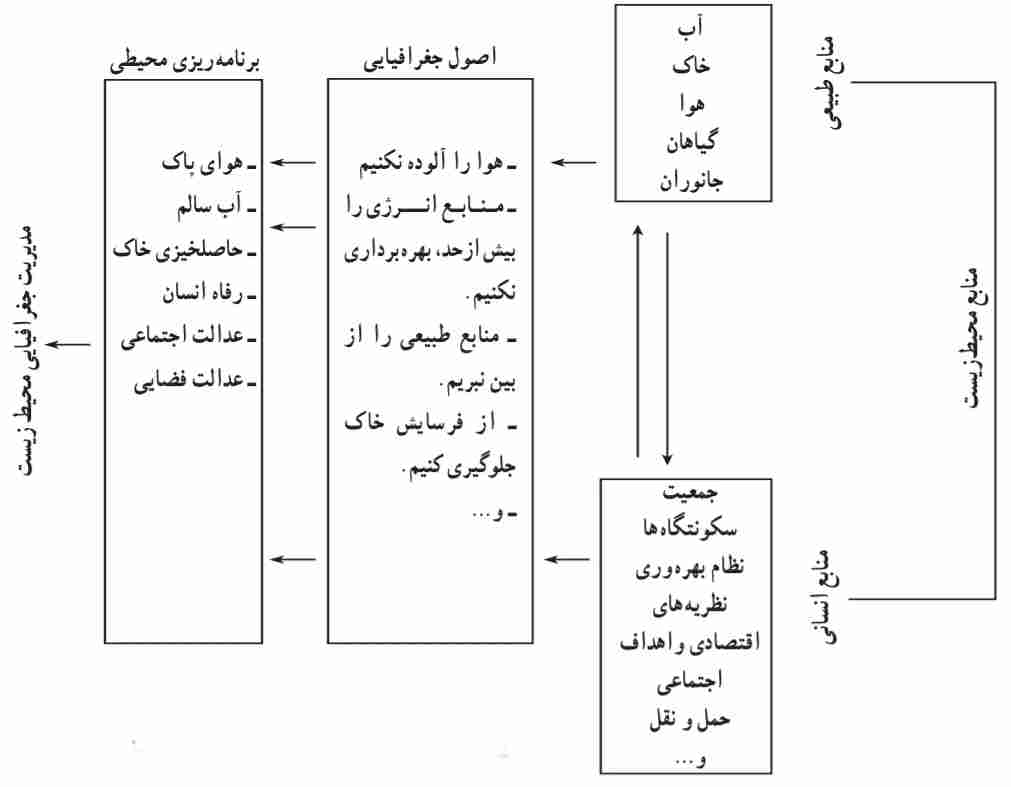 نمودار رابطه جغرافیا و مدیریت محیط