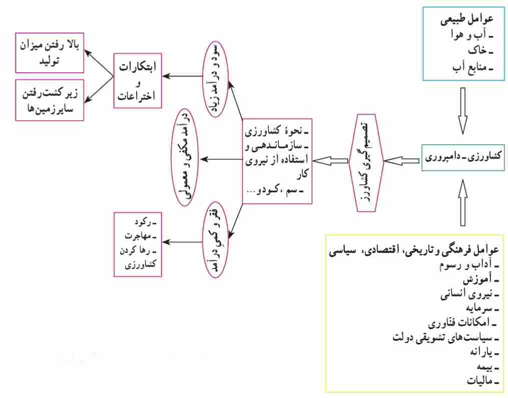 ﻣﺪل ﺗﺤﻠﻴﻠﻰ ﻋﻮاﻣﻞ و ﻧﺘﺎﻳﺞ ﺣﺎﺻﻞ از ﺗﺼﻤﻴﻢ‌ﮔﻴﺮى ﮐﺸﺎورز