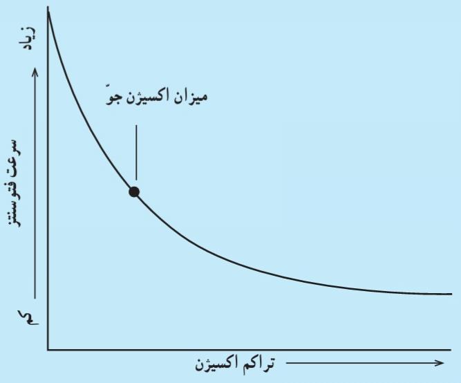 سرعت فتوسنتز