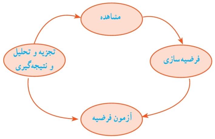 مراحل اصلی روش علمی