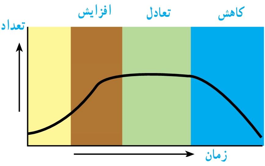 منحنى افزایش تعداد باکترى‌ها