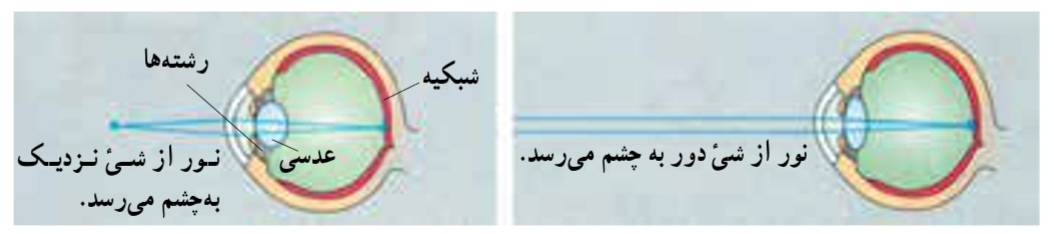 دیدن اشیای دور و نزدیک