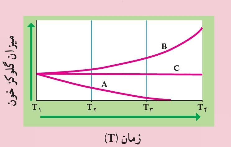 میزان گلوکز خون سه موش صحرایی آزمایشگاهی