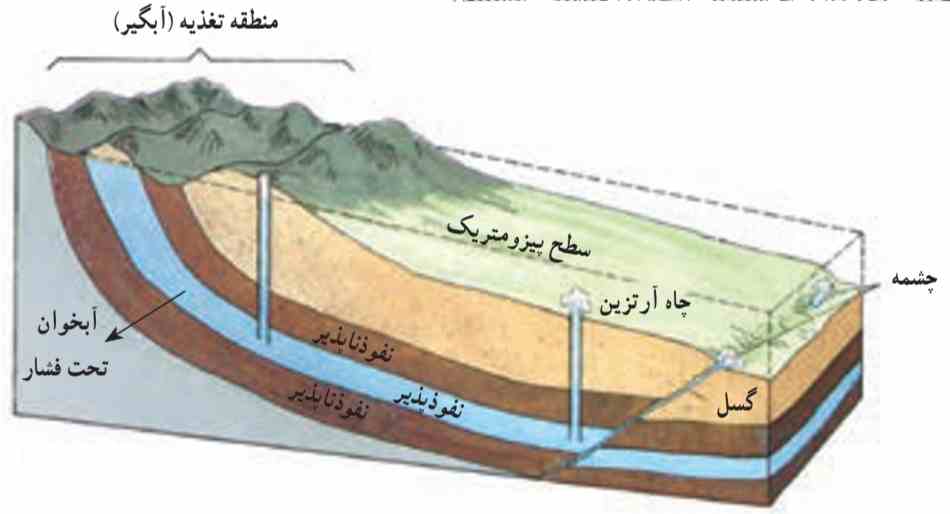 آب در خشکی؛ آبهای جاری؛ آبدهی؛ حرکت آب زیرزمینی؛ یخچال؛ دریاچهها ...
