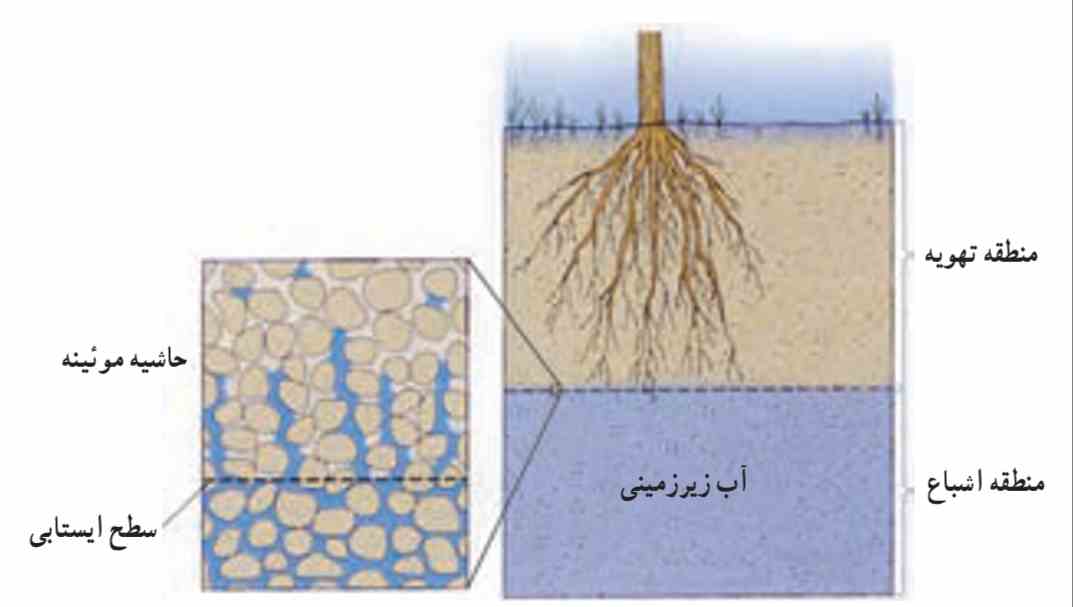  توزیع آب زیرزمینى در خاک