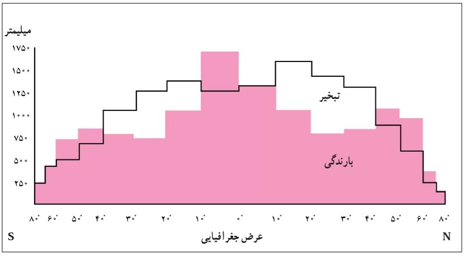 مقدار بارندگی و تبخیر سالانه در عرضهاى جغرافیایى مختلف