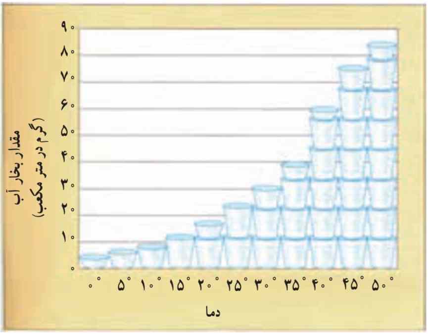 چه رابطه‌اى میان افزایش دماى هوا و مقدار بخار آب اشباع وجود دارد؟