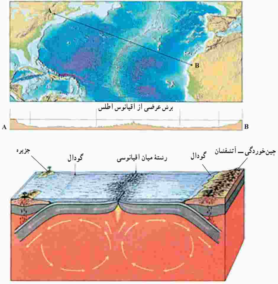 گسترش بستر اقیانوس (فرضیۀ هری‌هس) براساس این مدل، فرضیه را تفسیر کنید.