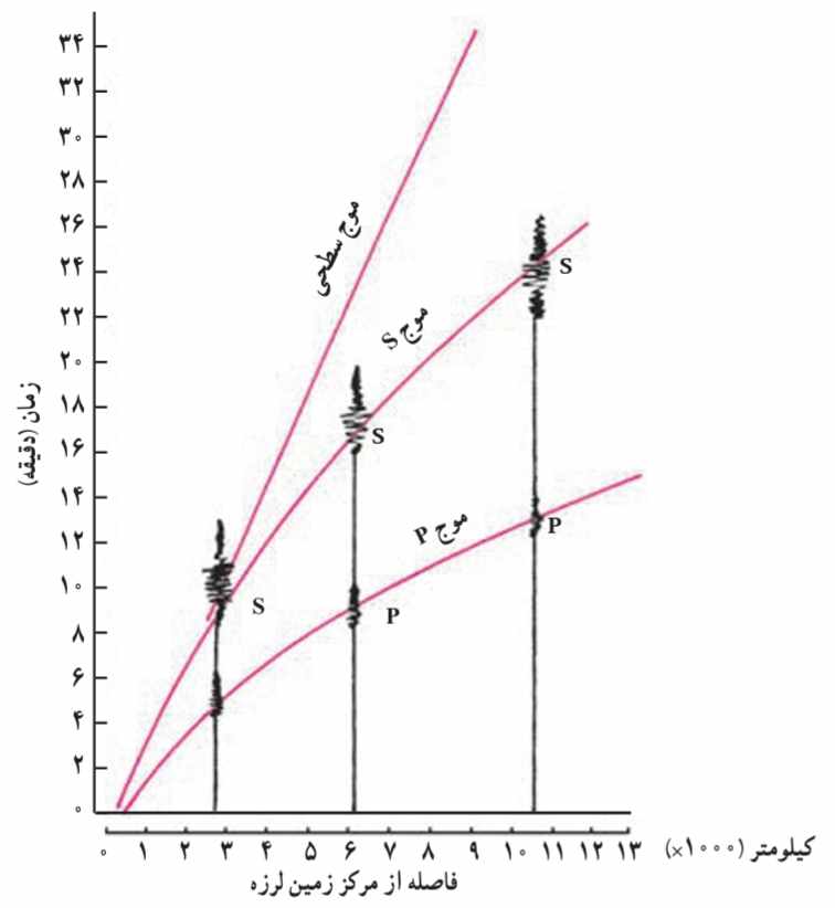 تعیین محل مرکز سطحى یک زمین لرزه، فاصلۀ زمانى میان امواج مختلف رسیده به ایستگاه را با جداول و منحنی‌هایى که در مورد سرعت عبور این امواج وجود دارد مقایسه می‌کنند.
