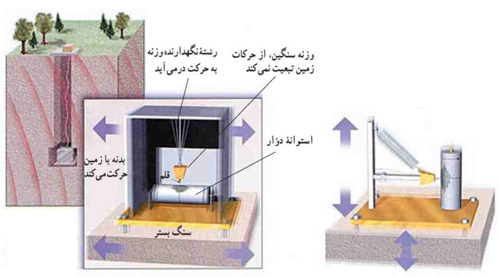 دو نوع  لرزه‌نگار عمودى و افقى. اساس کار این دو نوع دستگاه را شرح دهید. تفاوت و شباهت کار آنها در چیست