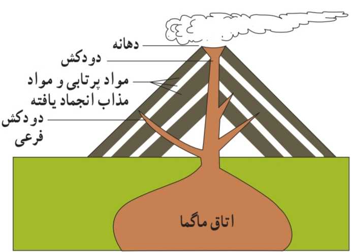 مشخصات یک آتشفشان