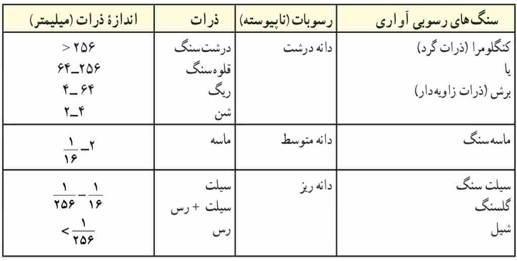 طبقهبندى ذرات رسوبى براى سنگهاى رسوبى آوارى