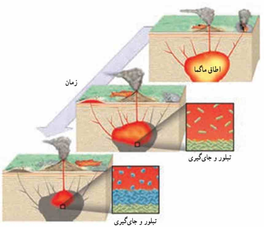 جدا شدن بلورهای اولیه و ته‌نشین شدن در کف اطاق ماگمایی