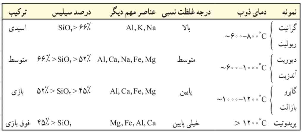 ترکیب عمومى سنگ‌هاى آذرین