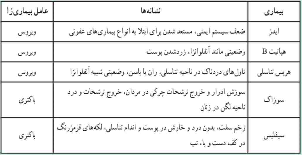 بعضی‌ بیماری‌های مقاربتی