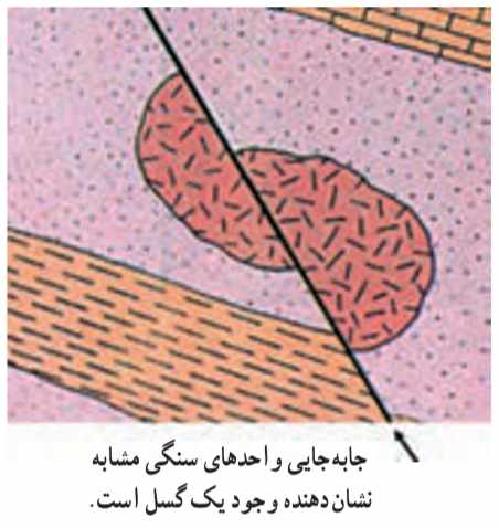نقشه زمین‌شناسى یک تودۀ آذرین و لایه‌هاى اطراف آن، که به وسیلۀ گسل جابه‌جا شده‌اند. 