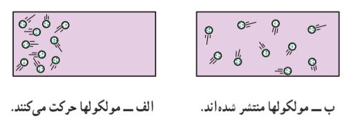 انتشار