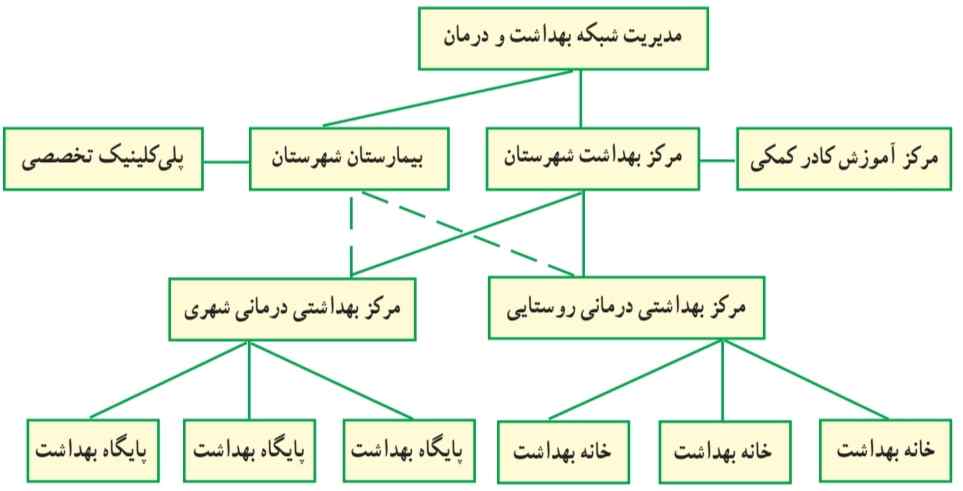 شبکه بهداشت و درمان شهرستان