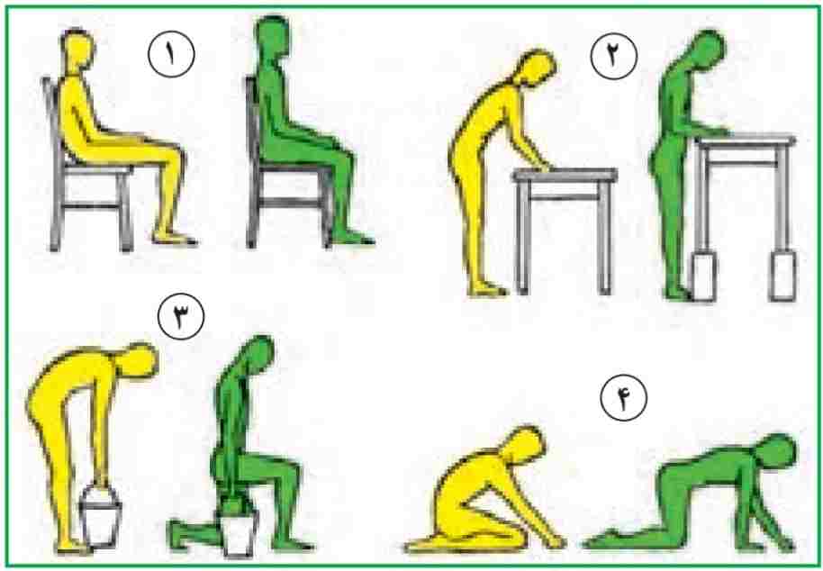 نحوه قرار گرفتن غلط (تصاویر سمت چپ) و صحیح (تصاویر سمت راست) بدن در چهار وضع نشان داده شده است.