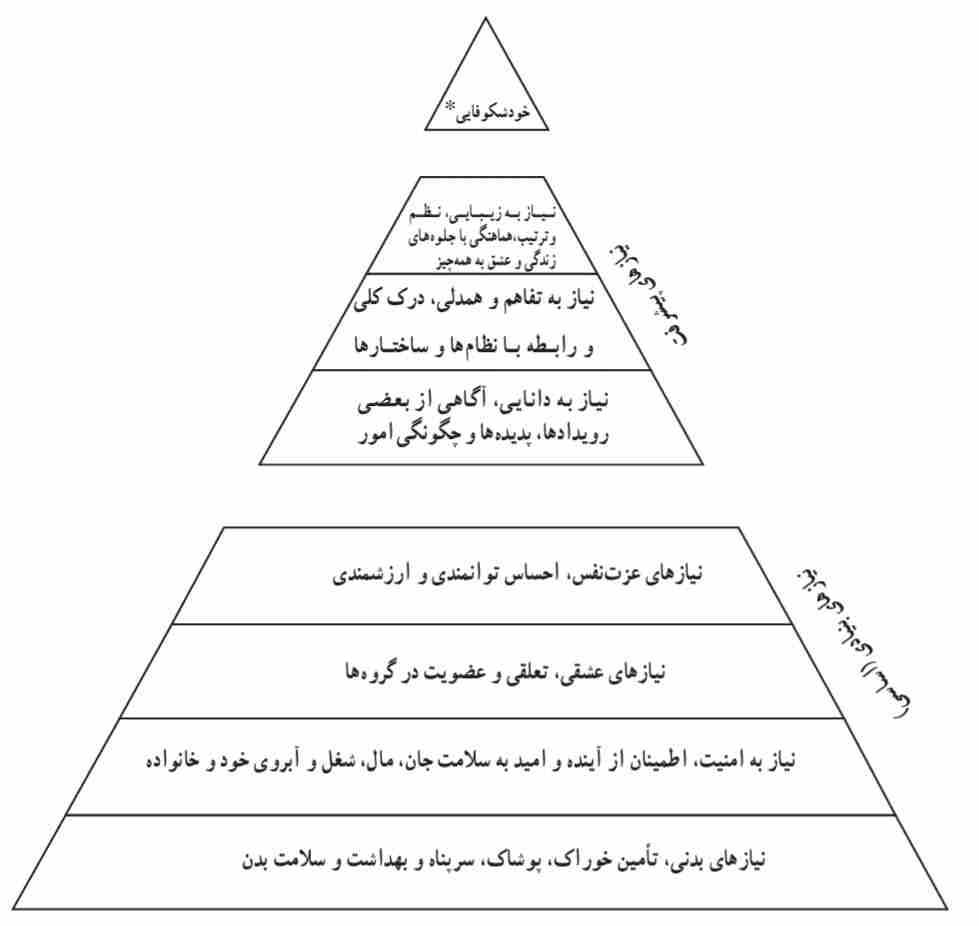تقسیم بندی نیازها بر اساس نظریه مزلو