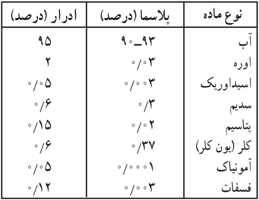 تفاوتهای ترکیب ادرار و پلاسما