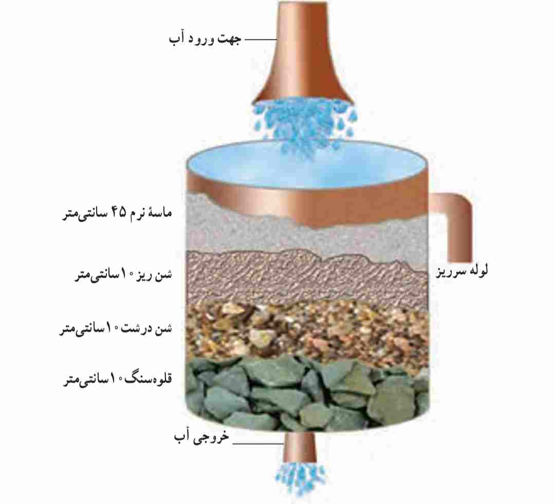 صافی شنی کند جهت روستا