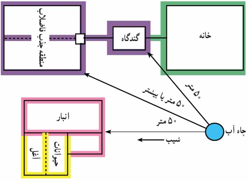 موقعیت چاه آب و فاضلاب در محیط مسکونی