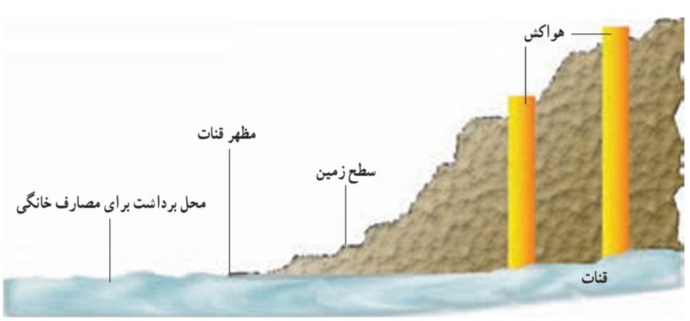 نحوه استفاده از آب قنات پس از ظاهر شدن